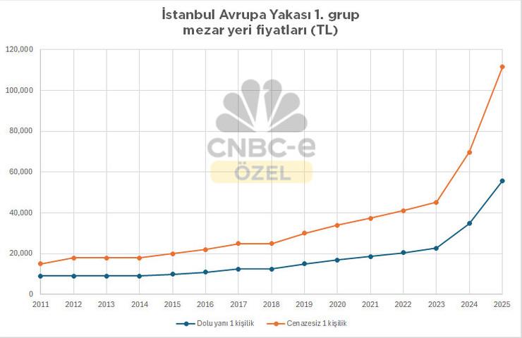 Yaşayanın enflasyonu yüzde 47, ölenlerin yüzde 60: İstanbul’da mezar yeri ücretlerine zam - Resim : 1