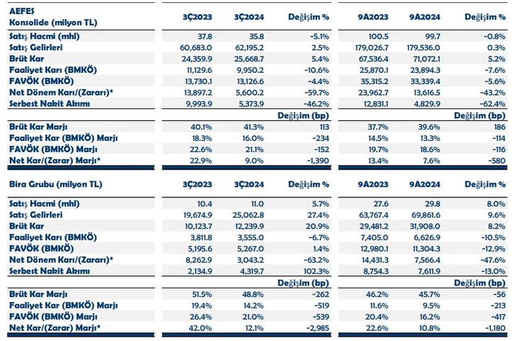 Anadolu Efes 2024 üçüncü çeyrek sonuçlarını açıkladı - Resim : 1