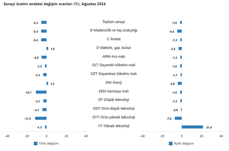Sanayi üretimi yıllık yüzde 5,3 azaldı - Resim : 1