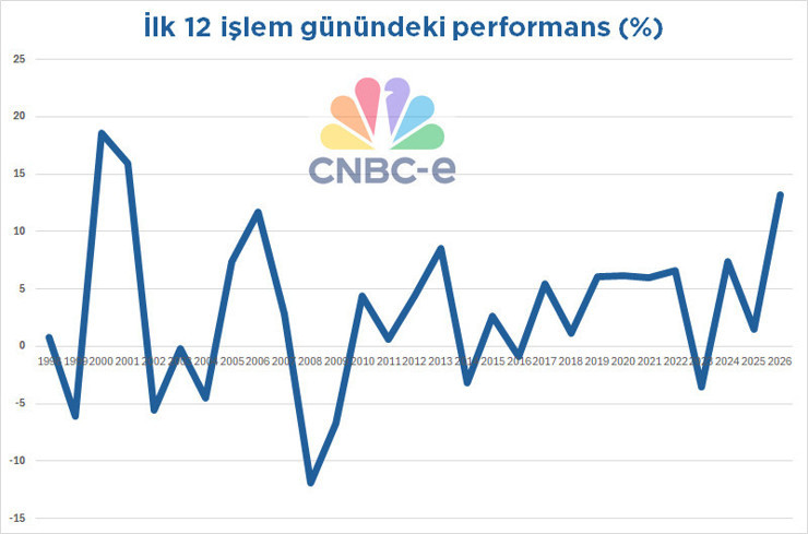 Borsa İstanbul'da 2026 rallisi: Son 25 yılın en agresif başlangıcı ger&ccedil;ekleşiyor - Resim : 1