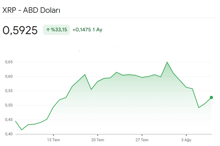 Son 1 aylık XRP grafiği