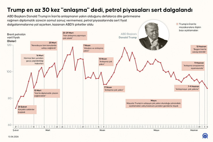 Trump konuştu, petrol dalgalandı: Kazanan ABD'li şirketler oldu - Resim : 5