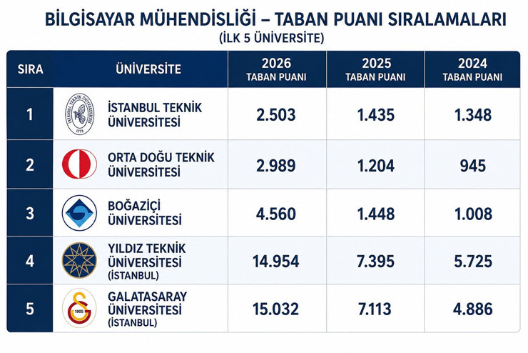 Gençlerin üniversite tercihleri değişti: Mühendislik bölümlerinde şaşırtan gerileme! - Resim : 1