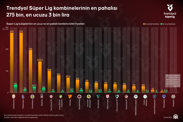 Süper Lig’de kombine yarışı: En pahalı 275 bin, en ucuz 3 bin TL - Resim : 1