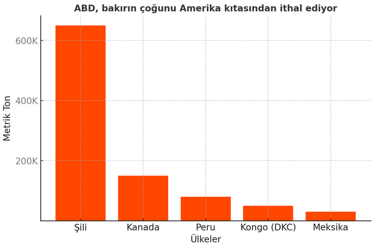 ABD, Trump'ın gümrük vergisi getirmeyi planladığı bakırı nereden alıyor? - Resim : 2