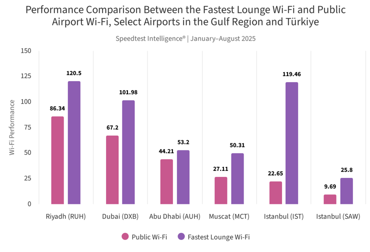 Speedtest raporu: Türkiye’de havalimanları Wi-Fi hızında bölge ortalamasının altında, mobilde zirvede - Resim : 4
