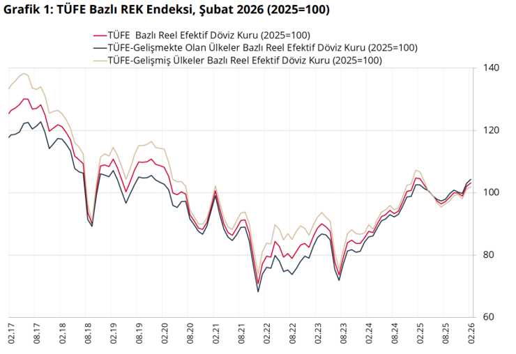 TL'nin reel değeri bir yılın zirvesinde - Resim : 1