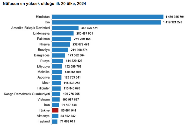 TÜİK 2024 rakamlarını açıkladı: Türkiye en kalabalık 18. ülke - Resim : 1