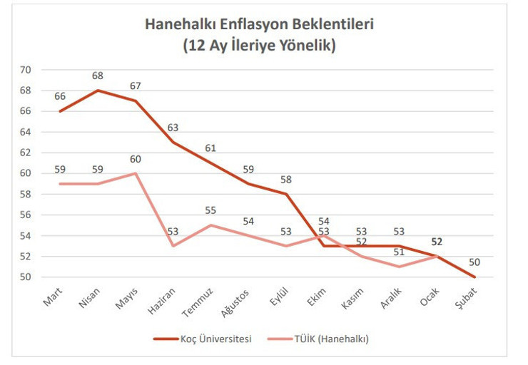 Market alışverişini yapan kadınlarda enflasyon beklentisi y&uuml;zde 50'nin altına inmiyor - Resim : 3