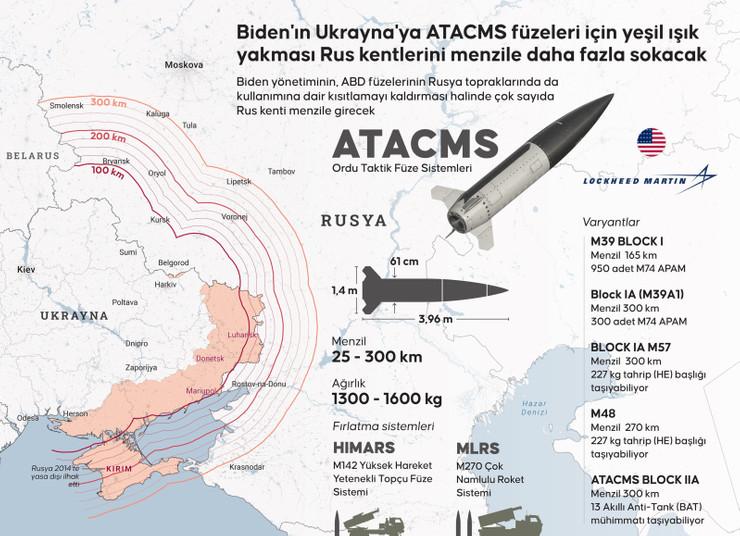 Ukrayna, Rusya topraklarına ilk ATACMS saldırısının ardından piyasalarda sarsıntı - Resim : 1