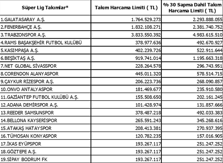 Türk futbolunda gelir adaletsizliği: TFF, harcama limitlerini nasıl belirliyor? - Resim : 1