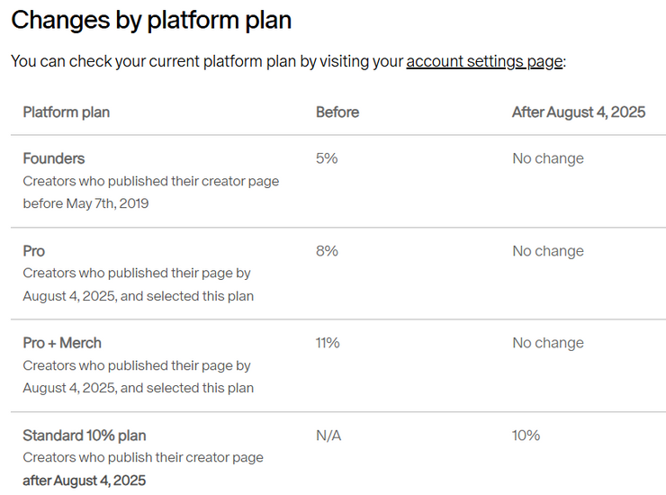 Patreon’da abonelik planları birleşiyor: Yeni üreticiler için komisyon ücreti artırıldı - Resim : 1