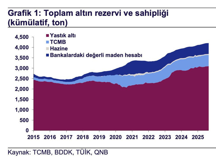 Rekorlar sonrası merak edilen soru: Türkiye'de yastık altında ne kadar altın var? - Resim : 1