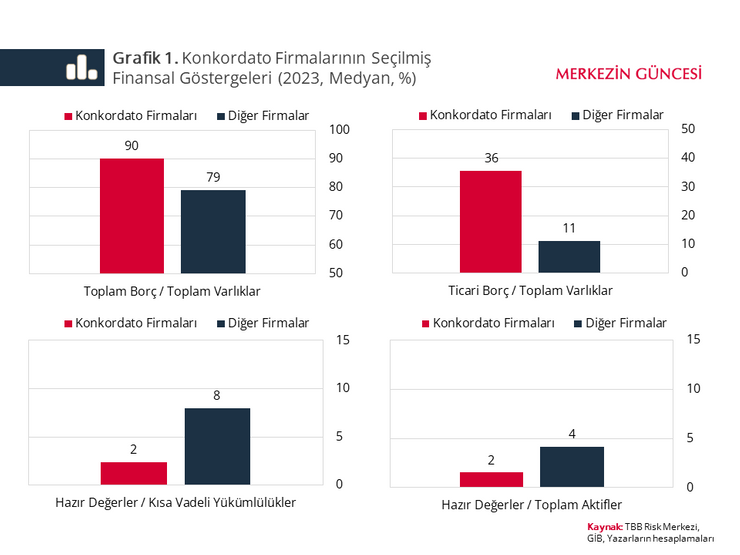 TCMB'den kondordato ilan eden şirketlere dair analiz: Likiditeleri düşük, borçları yüksek - Resim : 1