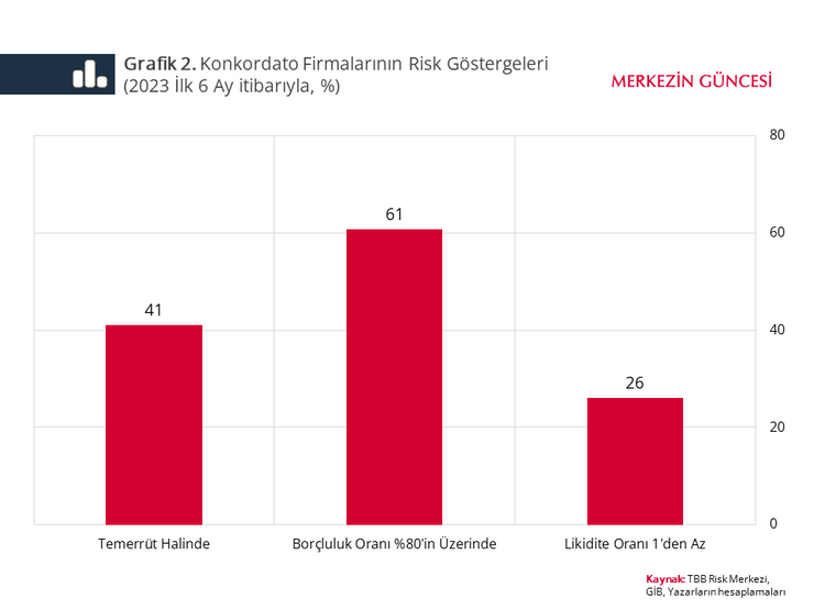 TCMB'den kondordato ilan eden şirketlere dair analiz: Likiditeleri düşük, borçları yüksek - Resim : 2