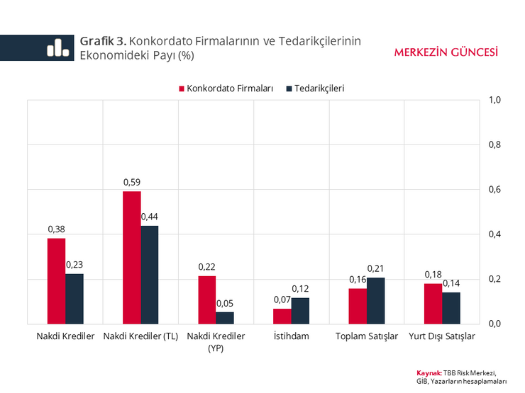 TCMB'den kondordato ilan eden şirketlere dair analiz: Likiditeleri düşük, borçları yüksek - Resim : 3