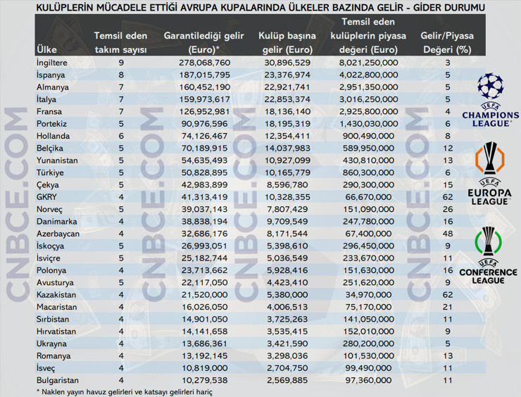 UEFA gelirlerinde Bel&ccedil;ika, Hollanda, Portekiz ve Yunanistan mucizesi: T&uuml;rkiye sınıfta kaldı - Resim : 1
