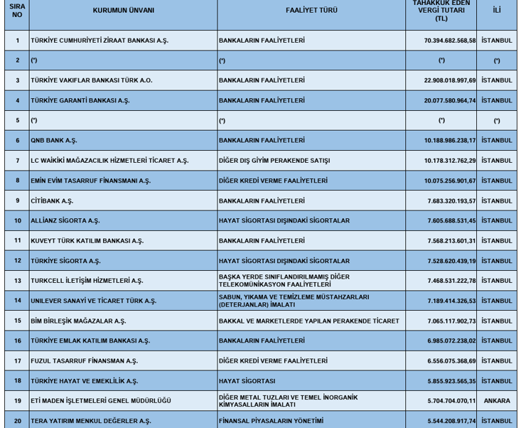 Kurumlar vergisi rekortmenleri belli oldu: İlk 10'da bankalar öne çıktı - Resim : 1