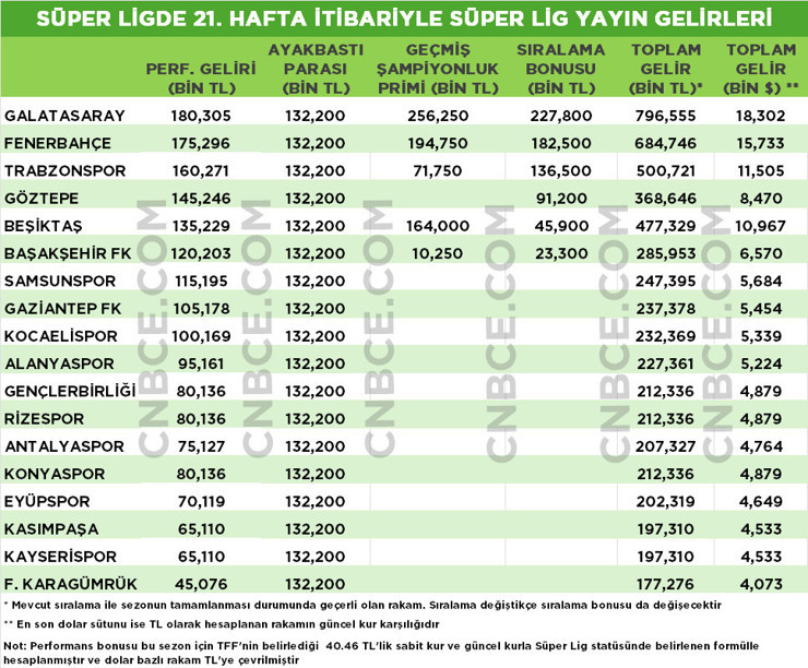 Ligin bitmesine 13 hafta kala Galatasaray yayın gelirlerinde 18.3 milyon dolar potansiyel gelire ulaştı - Resim : 1