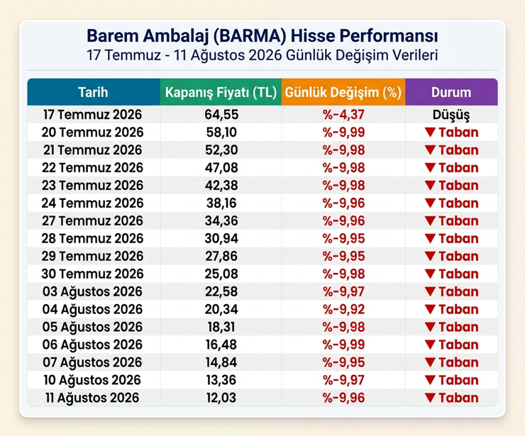 16 işlem g&uuml;n&uuml; &uuml;st &uuml;ste taban oldu: Hissede y&uuml;zde 82&rsquo;lik d&uuml;ş&uuml;ş - Resim : 1