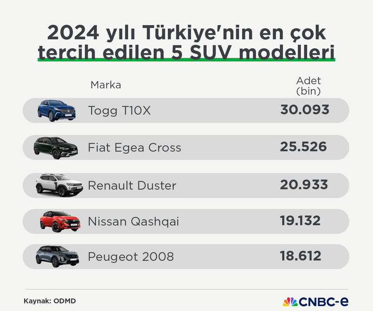 Otomobilde tüm zamanların rekoru: Türkiye'de tercih SUV modeller - Resim : 2