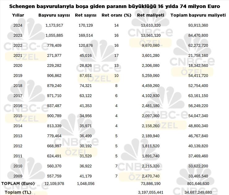 Schengen vizesi 2024 istatistikleri açıklandı! Türk vatandaşlarına ret oranı belli oldu. 16 yılda 74 milyon Euro boşa gitti - Resim : 1