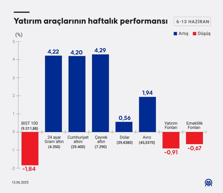Borsa, döviz, altın... Geçen hafta hangi yatırım aracı ne kazandırdı? - Resim : 1