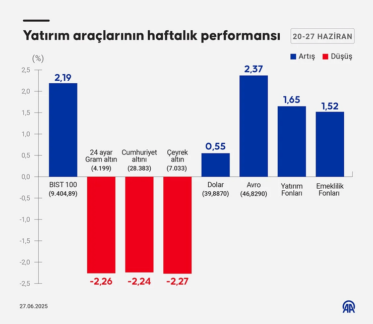 Borsa, döviz, altın... Geçen hafta hangi yatırım aracı ne kazandırdı? - Resim : 1