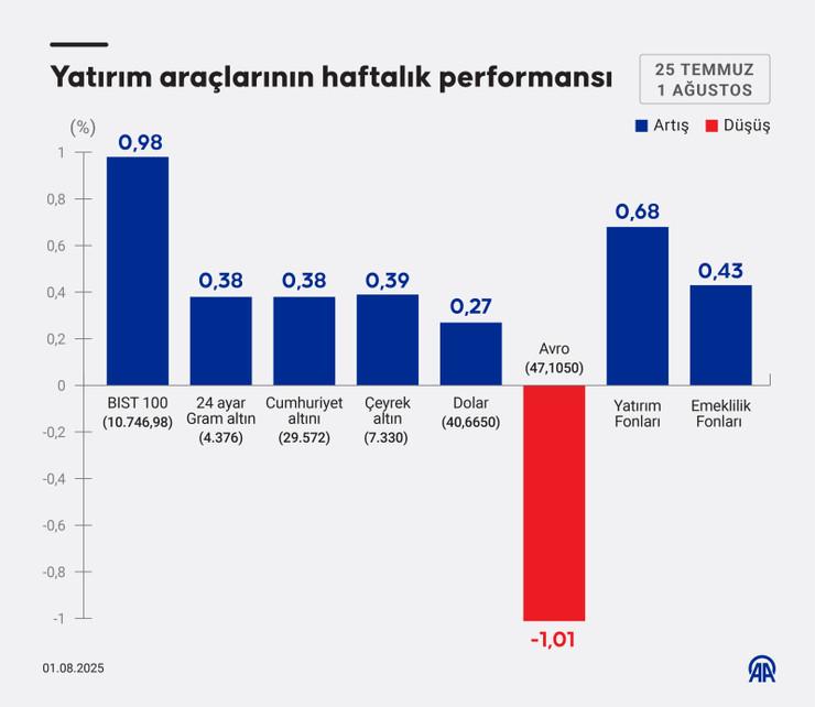 Borsa, döviz, altın... Geçen hafta hangi yatırım aracı ne kazandırdı? - Resim : 1