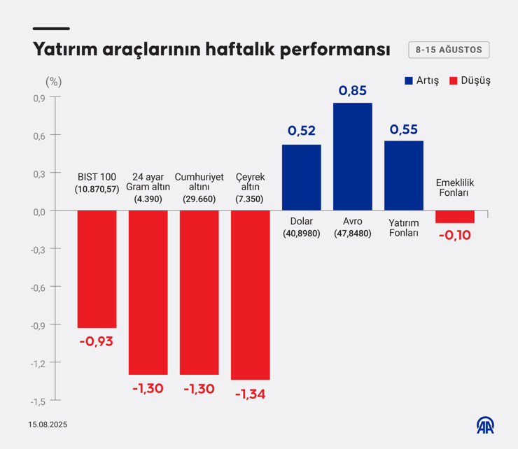 Borsa, döviz, altın... Geçen hafta hangi yatırım aracı ne kazandırdı? - Resim : 1