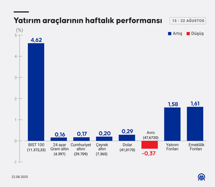 Borsa, döviz, altın... Geçen hafta hangi yatırım aracı ne kazandırdı? - Resim : 1