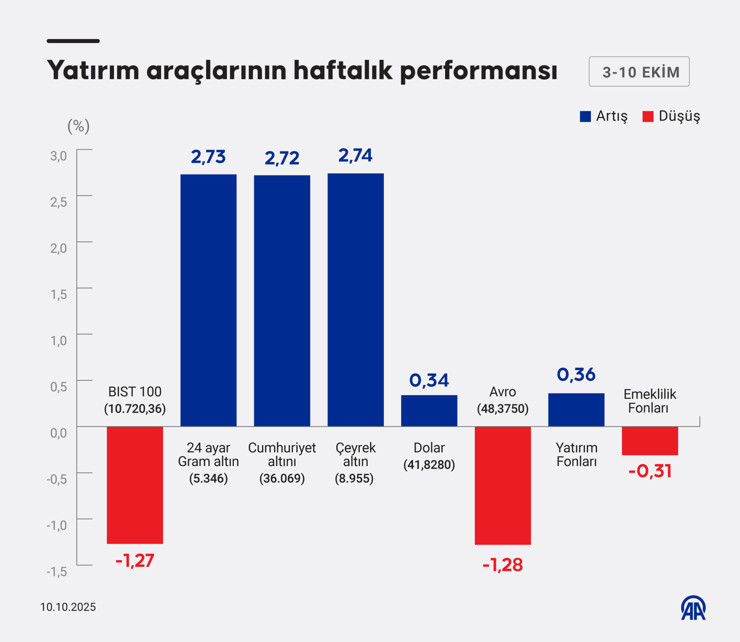 Geçen hafta hangi yatırım aracı ne kazandırdı? - Resim : 1