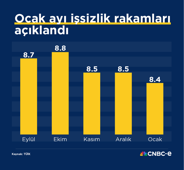 İşsizlik ocak ayında geriledi - Resim : 1