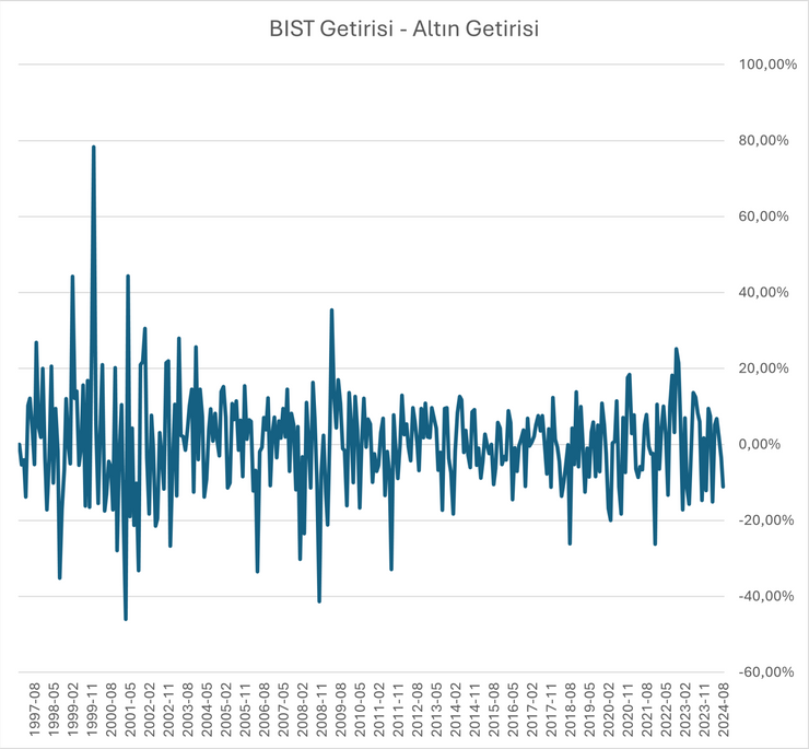 Borsa İstanbul vs Altın: Türkiye'de uzun vadeli yatırımda kazanan hangisi? - Resim : 3