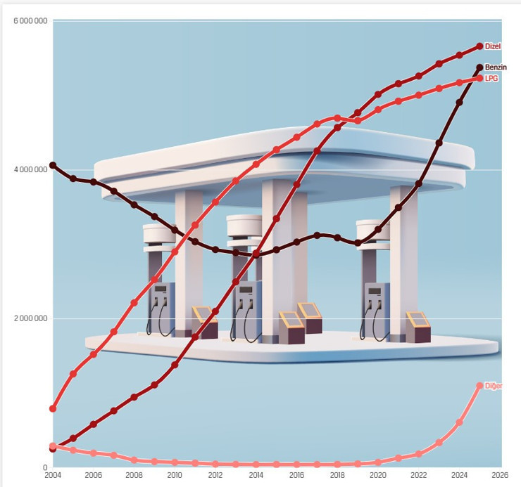 Son 22 yıldır ilk kez LPG &uuml;&ccedil;&uuml;nc&uuml; sıraya d&uuml;şt&uuml;, benzinli ara&ccedil;lar LPG'lileri ge&ccedil;ti - Resim : 1