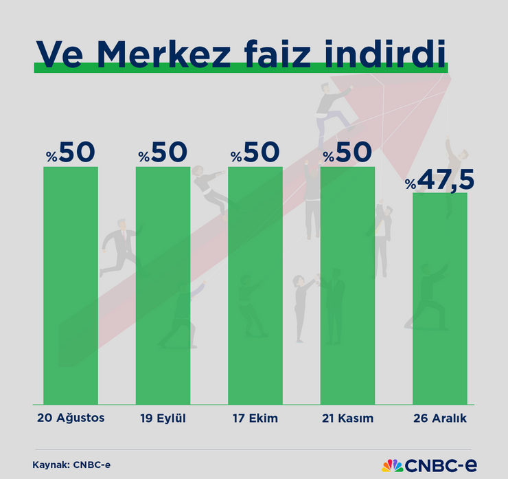 Merkez Bankası'ndan 22 ay sonra faiz indirimi - Resim : 2