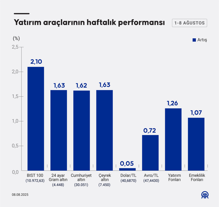 Borsa, döviz, altın... Geçen hafta hangi yatırım aracı ne kazandırdı? - Resim : 1