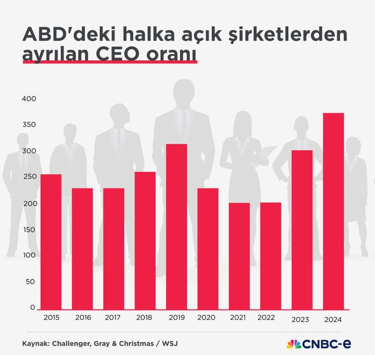 İstifa zinciri: CEO'lar neden koltuk bırakıyor? - Resim : 1