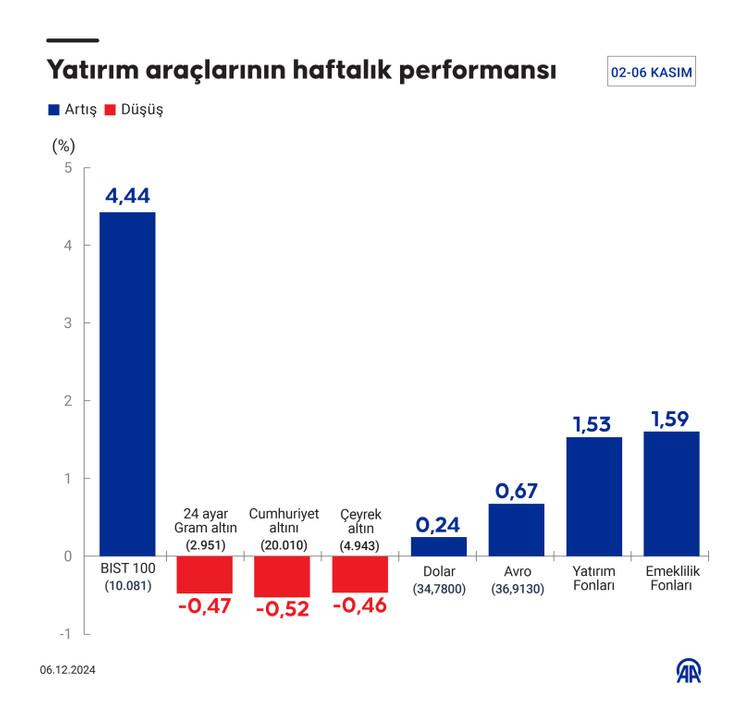 Geçen hafta hangi yatırım aracı ne kadar kazandırdı? - Resim : 1