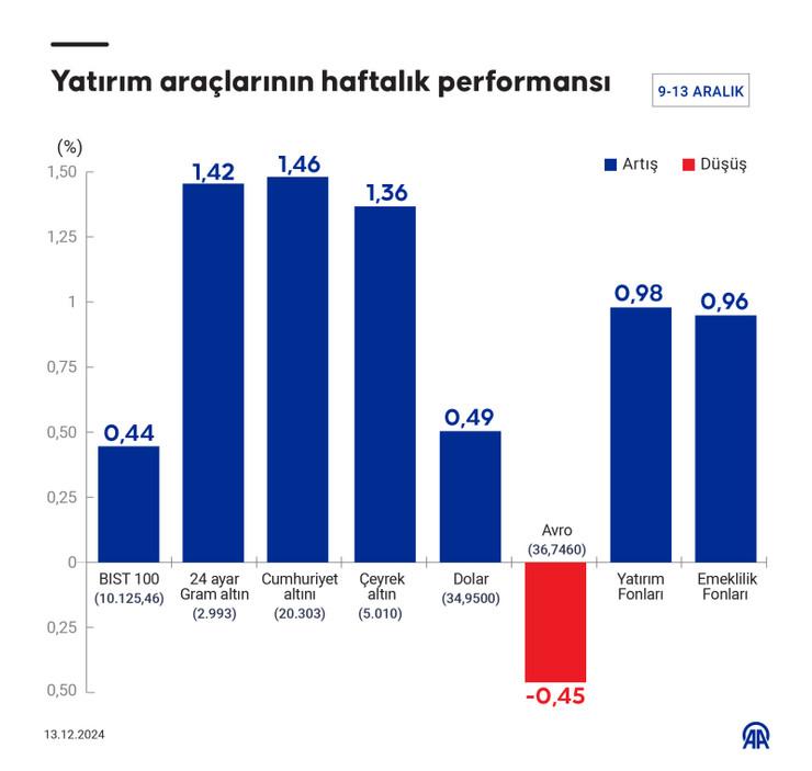 Geçen hafta hangi yatırım aracı ne kazandırdı? - Resim : 1