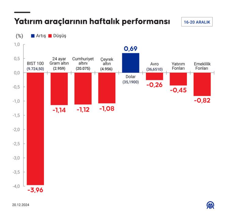 Geçen hafta tek yatırım aracı kazandırdı - Resim : 1