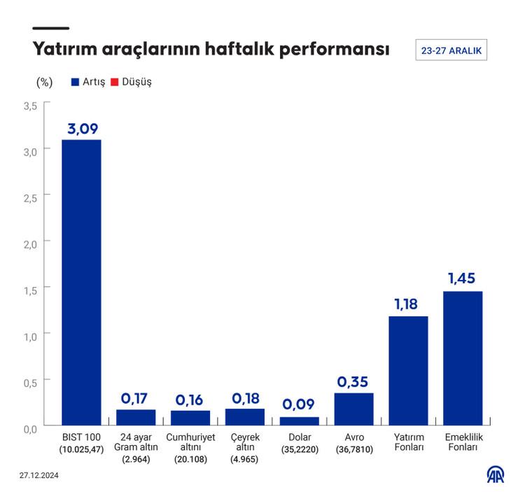 Geçen hafta hangi yatırım aracı ne kadar kazandırdı? - Resim : 1