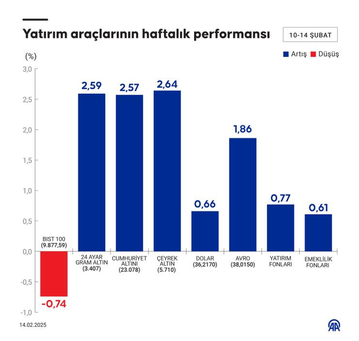 Sadece borsa kaybettirdi: Geçen hafta hangi yatırım aracı ne kazandırdı? - Resim : 1