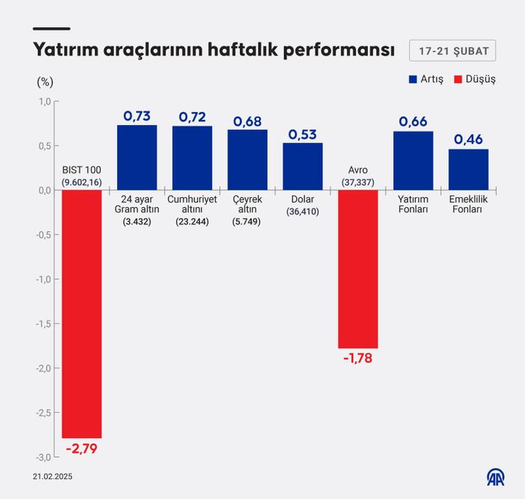 Yatırım araçlarının haftalık performansı: Borsa ve euro kaybettirdi - Resim : 1