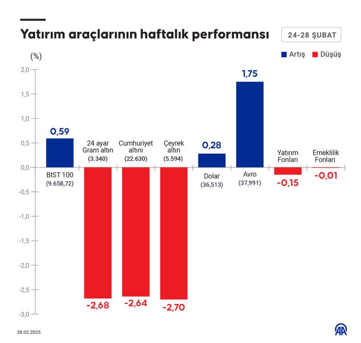 Geçen hafta hangi yatırım aracı ne kadar kazandırdı? - Resim : 1