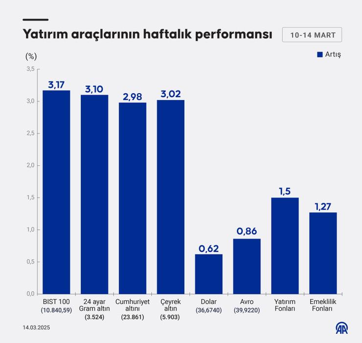 Borsa, döviz, altın... Geçen hafta ne kadar kazandırdı? - Resim : 1