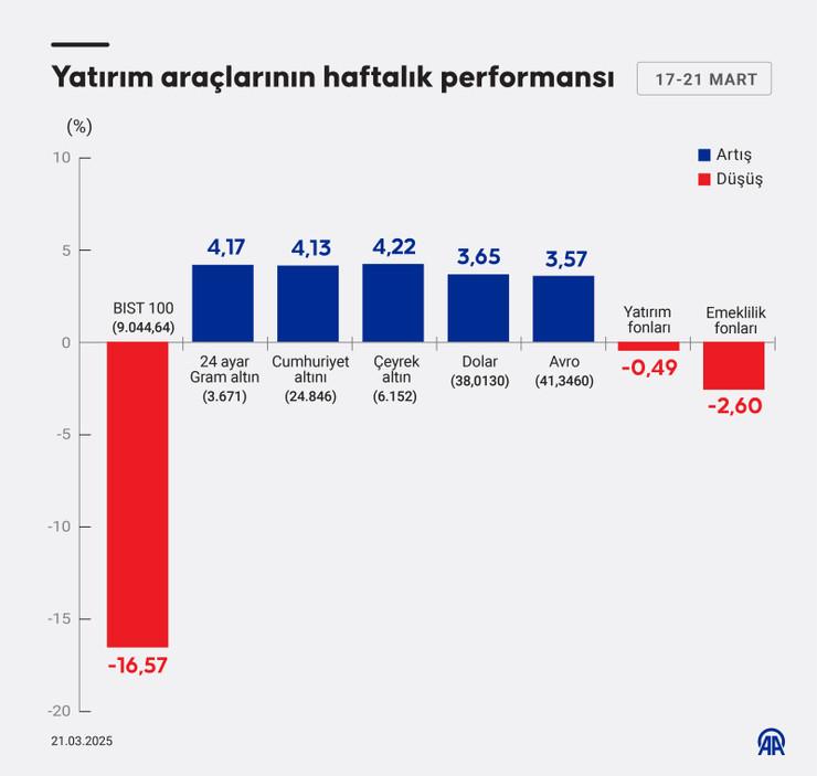 Geçen hafta hangi yatırım aracı ne kazandırdı? - Resim : 2