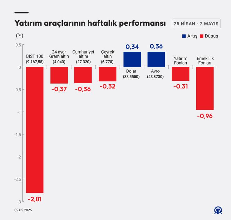 Borsa, döviz, altın... Geçen hafta hangi yatırım aracı ne kazandırdı? - Resim : 1