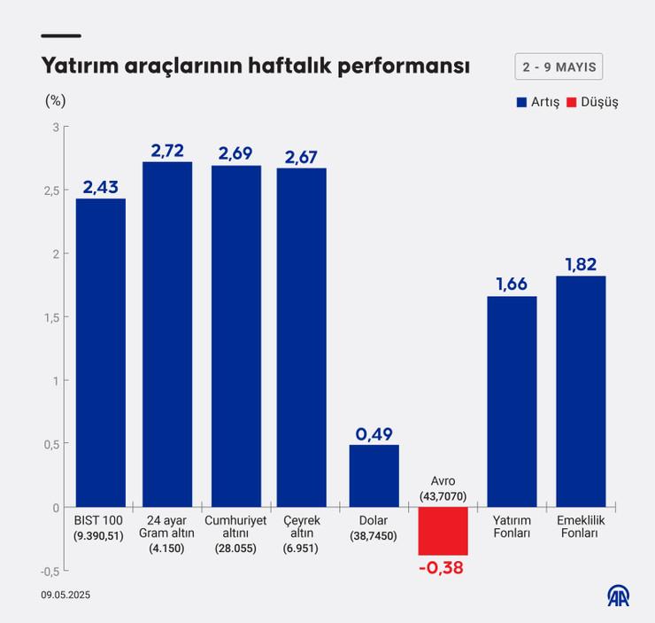 Borsa, döviz, altın... Geçen hafta hangi yatırım aracı ne kazandırdı? - Resim : 1