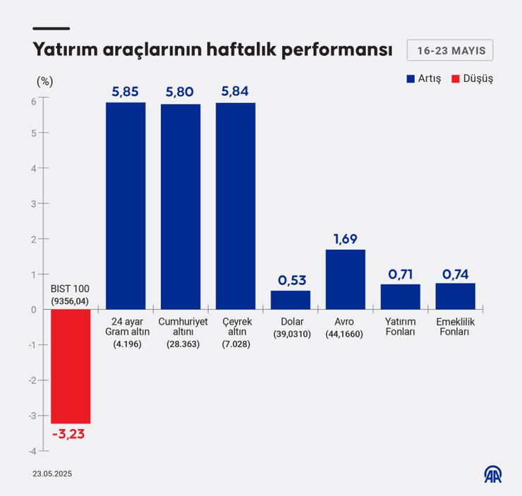 Geçen hafta tek yatırım aracı kaybettirdi - Resim : 1